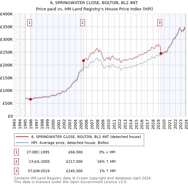 6, SPRINGWATER CLOSE, BOLTON, BL2 4NT: Price paid vs HM Land Registry's House Price Index