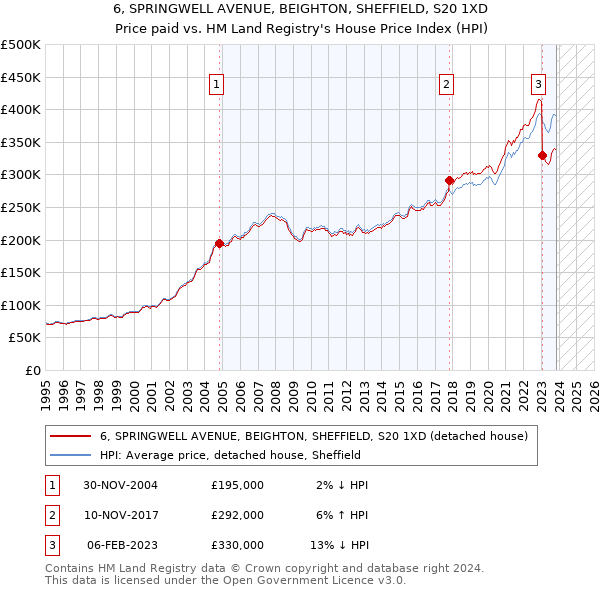 6, SPRINGWELL AVENUE, BEIGHTON, SHEFFIELD, S20 1XD: Price paid vs HM Land Registry's House Price Index