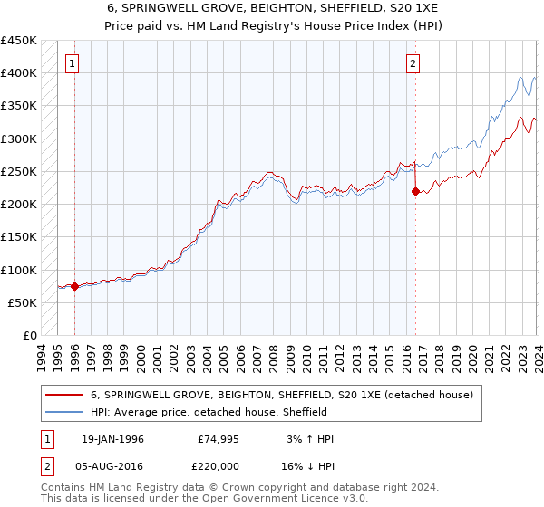 6, SPRINGWELL GROVE, BEIGHTON, SHEFFIELD, S20 1XE: Price paid vs HM Land Registry's House Price Index