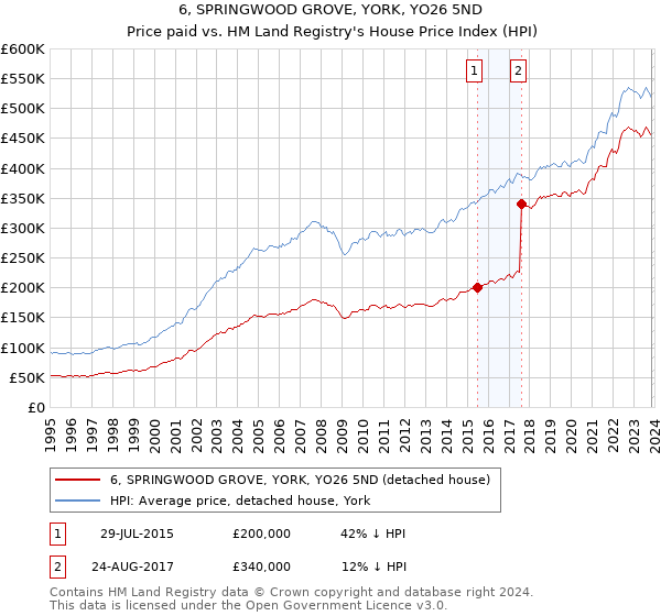 6, SPRINGWOOD GROVE, YORK, YO26 5ND: Price paid vs HM Land Registry's House Price Index