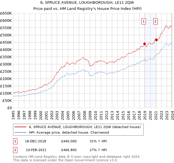 6, SPRUCE AVENUE, LOUGHBOROUGH, LE11 2QW: Price paid vs HM Land Registry's House Price Index
