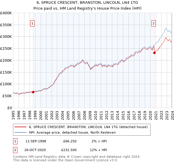 6, SPRUCE CRESCENT, BRANSTON, LINCOLN, LN4 1TG: Price paid vs HM Land Registry's House Price Index