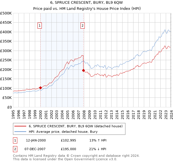 6, SPRUCE CRESCENT, BURY, BL9 6QW: Price paid vs HM Land Registry's House Price Index
