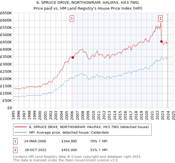 6, SPRUCE DRIVE, NORTHOWRAM, HALIFAX, HX3 7WG: Price paid vs HM Land Registry's House Price Index