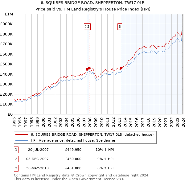6, SQUIRES BRIDGE ROAD, SHEPPERTON, TW17 0LB: Price paid vs HM Land Registry's House Price Index