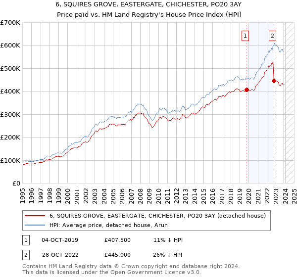 6, SQUIRES GROVE, EASTERGATE, CHICHESTER, PO20 3AY: Price paid vs HM Land Registry's House Price Index