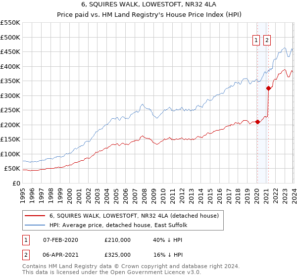 6, SQUIRES WALK, LOWESTOFT, NR32 4LA: Price paid vs HM Land Registry's House Price Index