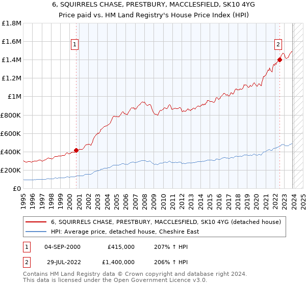 6, SQUIRRELS CHASE, PRESTBURY, MACCLESFIELD, SK10 4YG: Price paid vs HM Land Registry's House Price Index