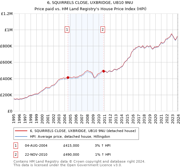 6, SQUIRRELS CLOSE, UXBRIDGE, UB10 9NU: Price paid vs HM Land Registry's House Price Index