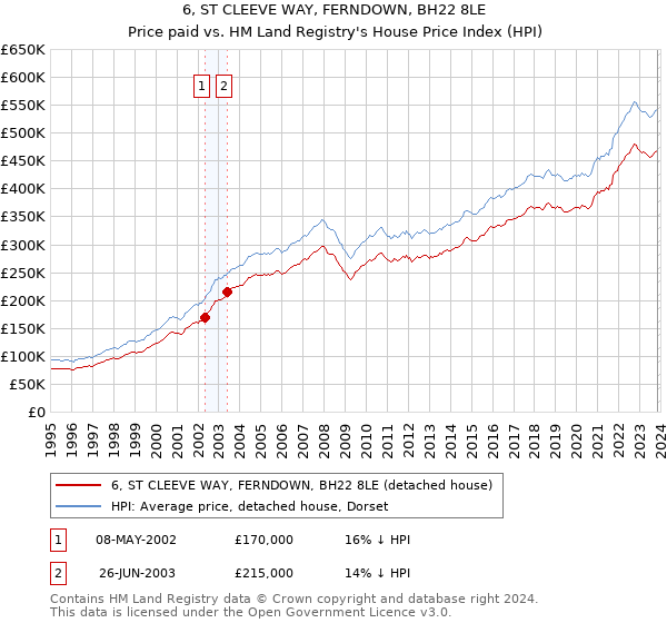 6, ST CLEEVE WAY, FERNDOWN, BH22 8LE: Price paid vs HM Land Registry's House Price Index
