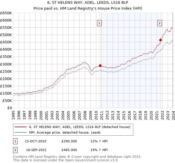 6, ST HELENS WAY, ADEL, LEEDS, LS16 8LP: Price paid vs HM Land Registry's House Price Index