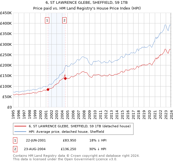 6, ST LAWRENCE GLEBE, SHEFFIELD, S9 1TB: Price paid vs HM Land Registry's House Price Index