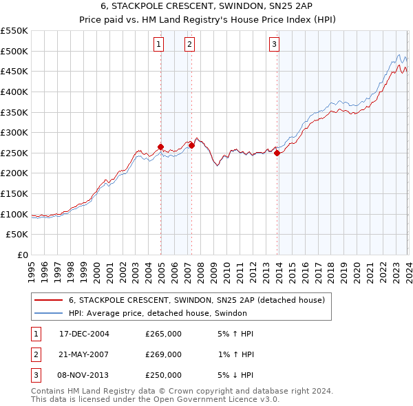 6, STACKPOLE CRESCENT, SWINDON, SN25 2AP: Price paid vs HM Land Registry's House Price Index