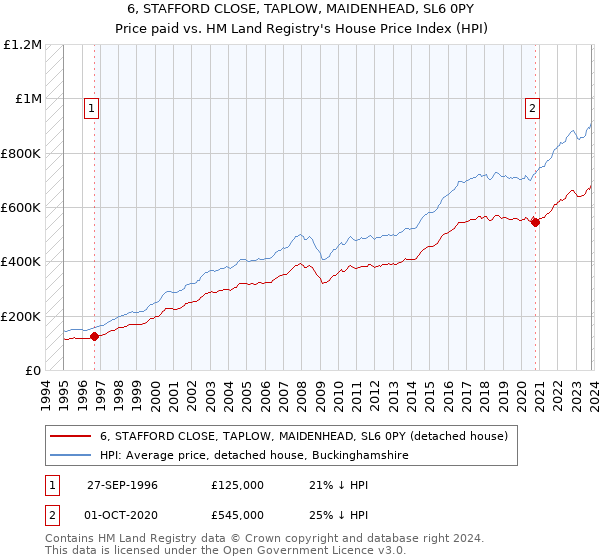 6, STAFFORD CLOSE, TAPLOW, MAIDENHEAD, SL6 0PY: Price paid vs HM Land Registry's House Price Index