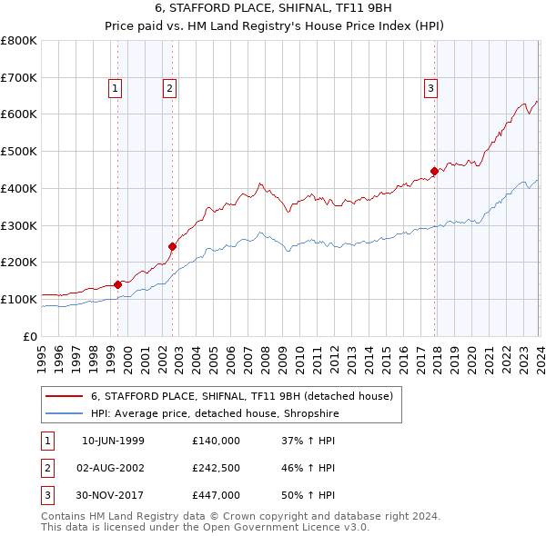 6, STAFFORD PLACE, SHIFNAL, TF11 9BH: Price paid vs HM Land Registry's House Price Index