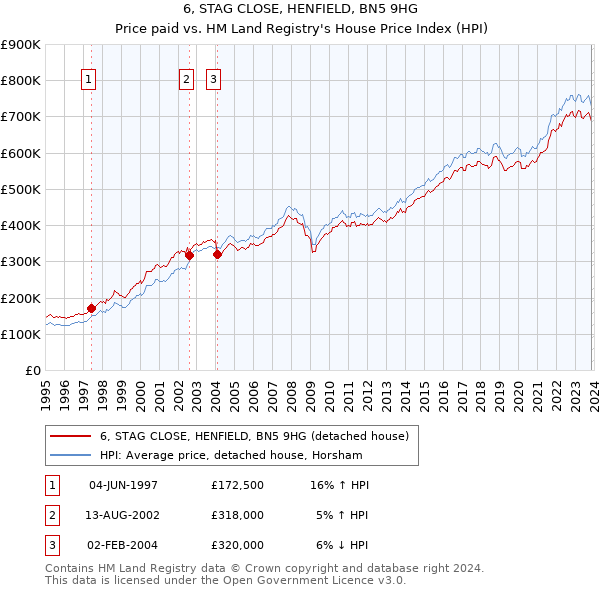 6, STAG CLOSE, HENFIELD, BN5 9HG: Price paid vs HM Land Registry's House Price Index