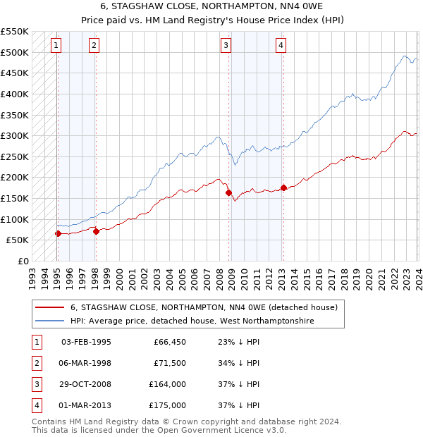 6, STAGSHAW CLOSE, NORTHAMPTON, NN4 0WE: Price paid vs HM Land Registry's House Price Index