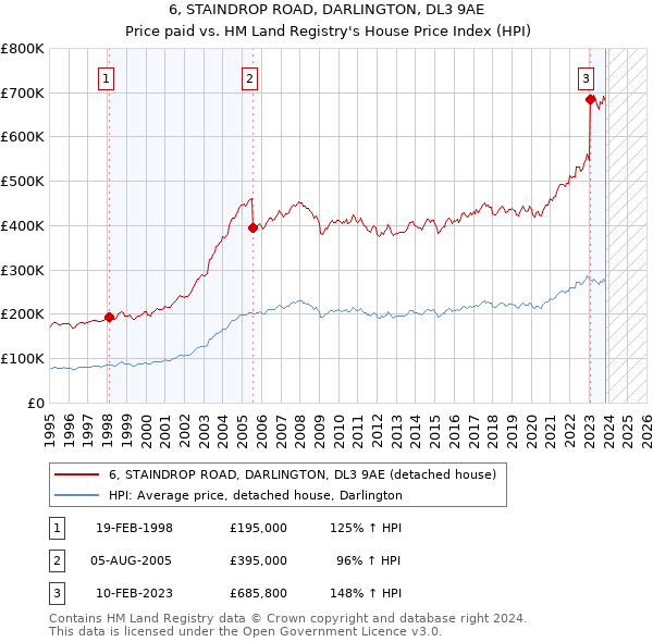 6, STAINDROP ROAD, DARLINGTON, DL3 9AE: Price paid vs HM Land Registry's House Price Index