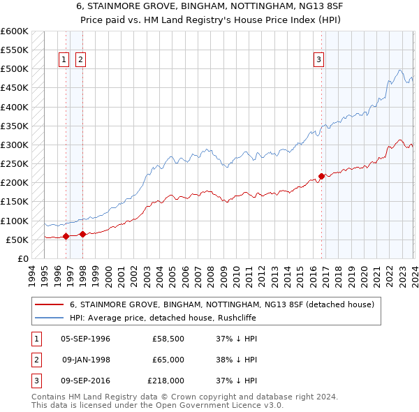 6, STAINMORE GROVE, BINGHAM, NOTTINGHAM, NG13 8SF: Price paid vs HM Land Registry's House Price Index