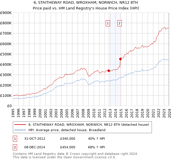 6, STAITHEWAY ROAD, WROXHAM, NORWICH, NR12 8TH: Price paid vs HM Land Registry's House Price Index