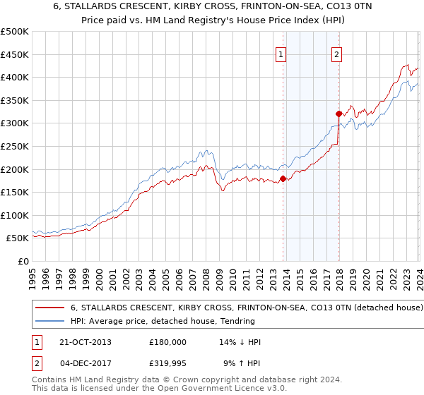 6, STALLARDS CRESCENT, KIRBY CROSS, FRINTON-ON-SEA, CO13 0TN: Price paid vs HM Land Registry's House Price Index