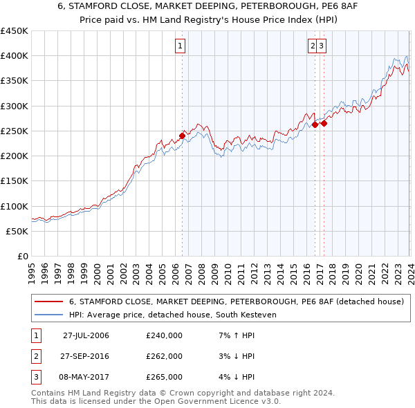 6, STAMFORD CLOSE, MARKET DEEPING, PETERBOROUGH, PE6 8AF: Price paid vs HM Land Registry's House Price Index
