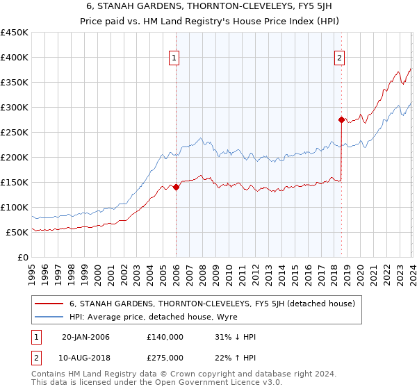 6, STANAH GARDENS, THORNTON-CLEVELEYS, FY5 5JH: Price paid vs HM Land Registry's House Price Index