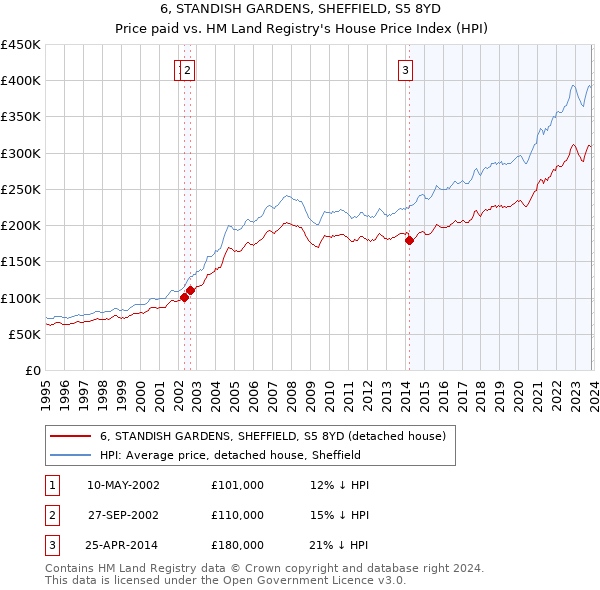 6, STANDISH GARDENS, SHEFFIELD, S5 8YD: Price paid vs HM Land Registry's House Price Index