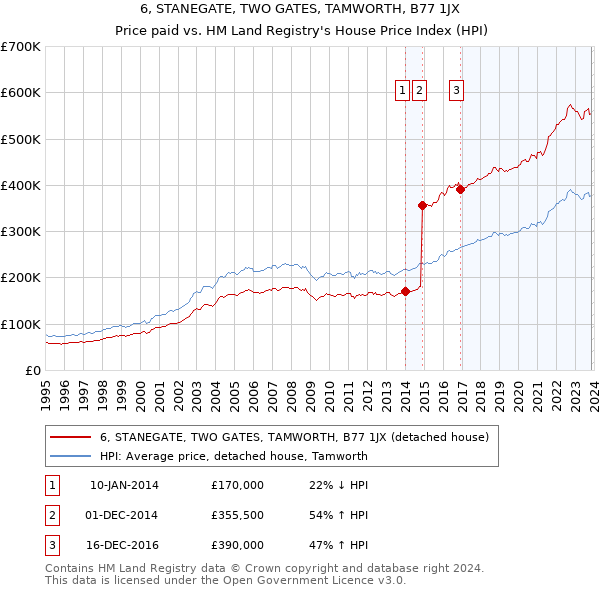 6, STANEGATE, TWO GATES, TAMWORTH, B77 1JX: Price paid vs HM Land Registry's House Price Index