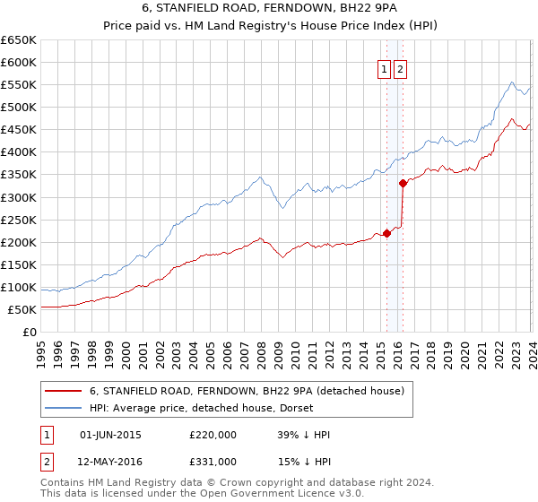 6, STANFIELD ROAD, FERNDOWN, BH22 9PA: Price paid vs HM Land Registry's House Price Index