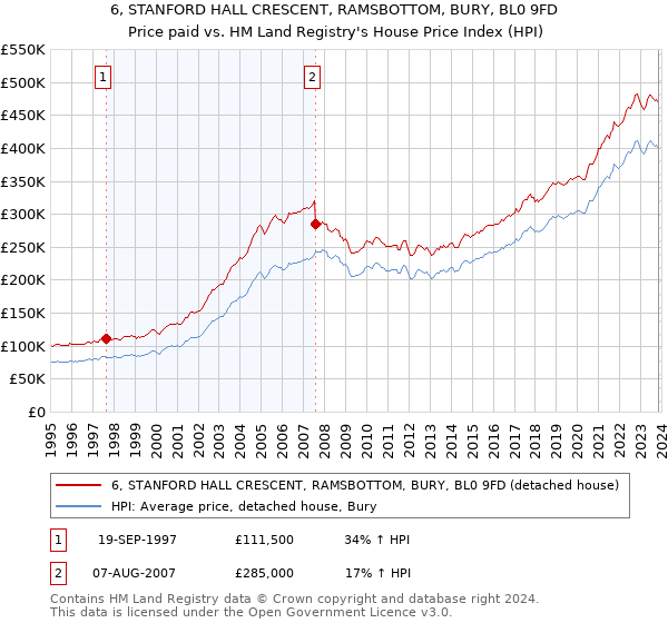 6, STANFORD HALL CRESCENT, RAMSBOTTOM, BURY, BL0 9FD: Price paid vs HM Land Registry's House Price Index