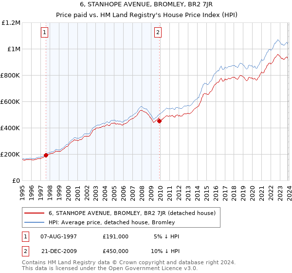 6, STANHOPE AVENUE, BROMLEY, BR2 7JR: Price paid vs HM Land Registry's House Price Index