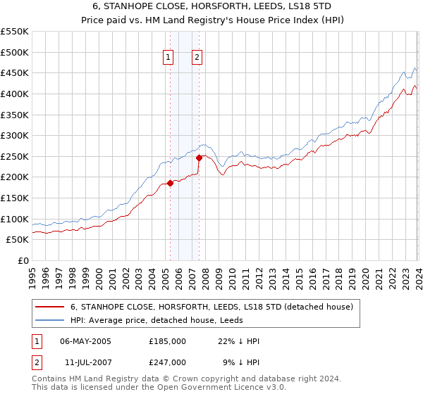 6, STANHOPE CLOSE, HORSFORTH, LEEDS, LS18 5TD: Price paid vs HM Land Registry's House Price Index