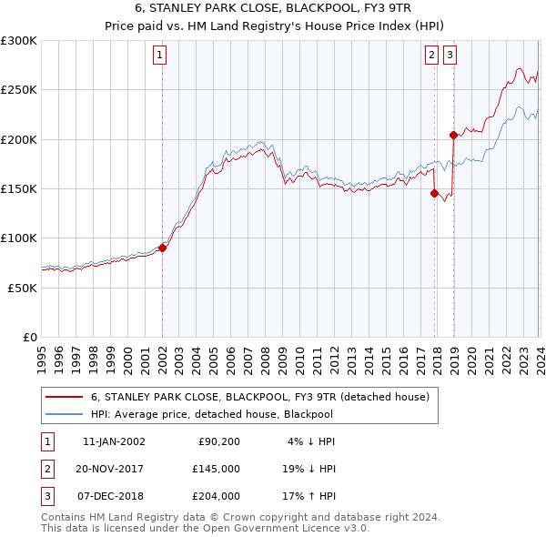 6, STANLEY PARK CLOSE, BLACKPOOL, FY3 9TR: Price paid vs HM Land Registry's House Price Index