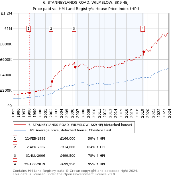 6, STANNEYLANDS ROAD, WILMSLOW, SK9 4EJ: Price paid vs HM Land Registry's House Price Index