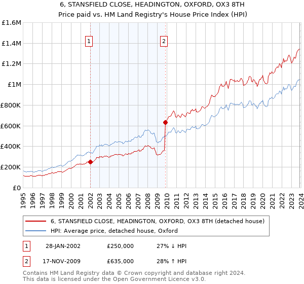 6, STANSFIELD CLOSE, HEADINGTON, OXFORD, OX3 8TH: Price paid vs HM Land Registry's House Price Index