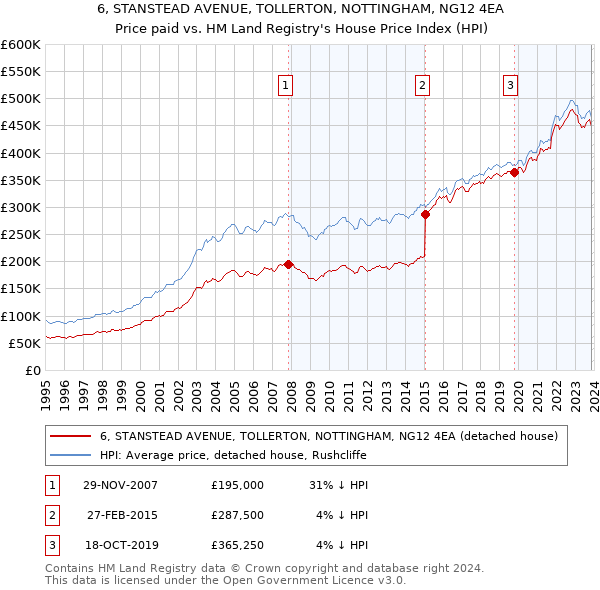 6, STANSTEAD AVENUE, TOLLERTON, NOTTINGHAM, NG12 4EA: Price paid vs HM Land Registry's House Price Index