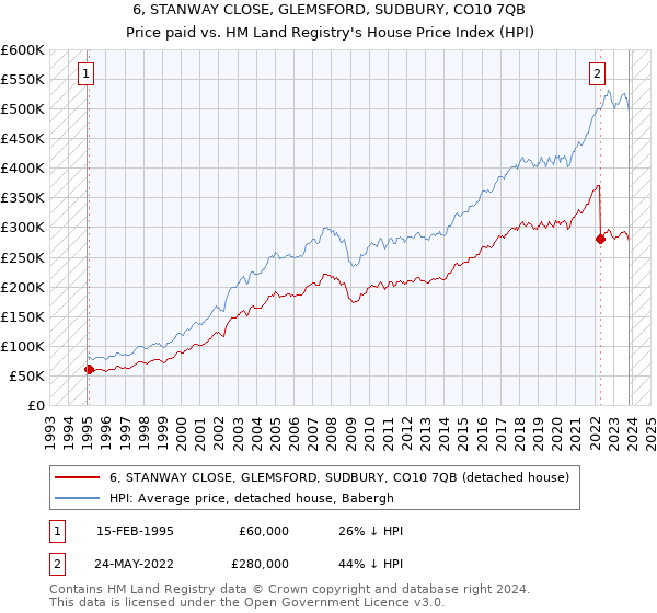 6, STANWAY CLOSE, GLEMSFORD, SUDBURY, CO10 7QB: Price paid vs HM Land Registry's House Price Index