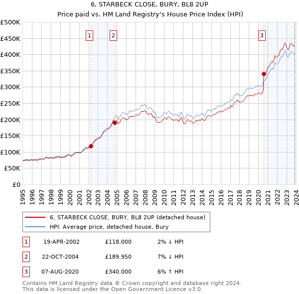 6, STARBECK CLOSE, BURY, BL8 2UP: Price paid vs HM Land Registry's House Price Index