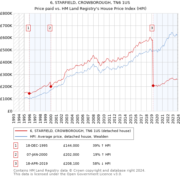 6, STARFIELD, CROWBOROUGH, TN6 1US: Price paid vs HM Land Registry's House Price Index