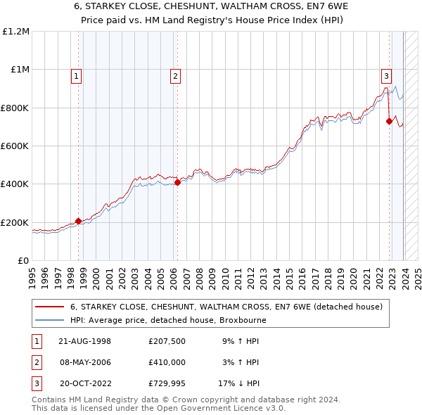 6, STARKEY CLOSE, CHESHUNT, WALTHAM CROSS, EN7 6WE: Price paid vs HM Land Registry's House Price Index