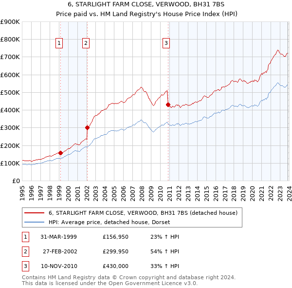 6, STARLIGHT FARM CLOSE, VERWOOD, BH31 7BS: Price paid vs HM Land Registry's House Price Index