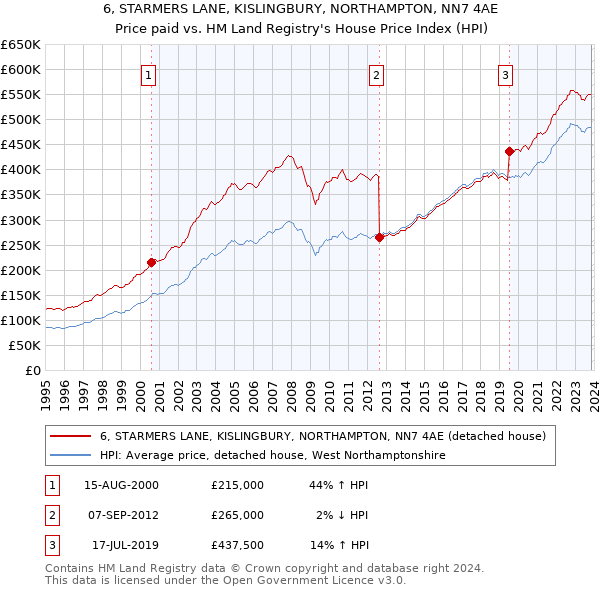 6, STARMERS LANE, KISLINGBURY, NORTHAMPTON, NN7 4AE: Price paid vs HM Land Registry's House Price Index