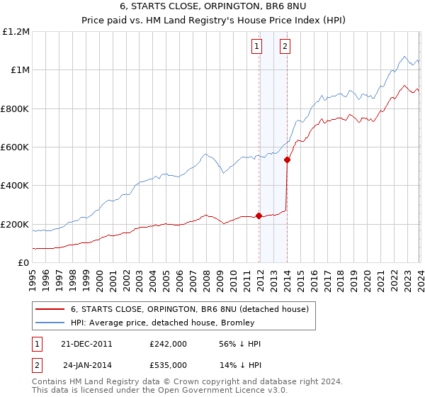 6, STARTS CLOSE, ORPINGTON, BR6 8NU: Price paid vs HM Land Registry's House Price Index