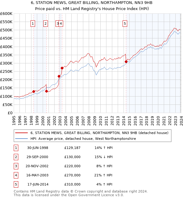 6, STATION MEWS, GREAT BILLING, NORTHAMPTON, NN3 9HB: Price paid vs HM Land Registry's House Price Index