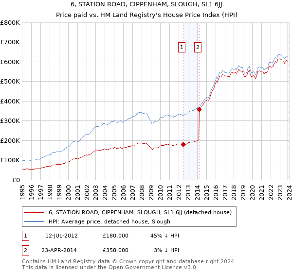 6, STATION ROAD, CIPPENHAM, SLOUGH, SL1 6JJ: Price paid vs HM Land Registry's House Price Index