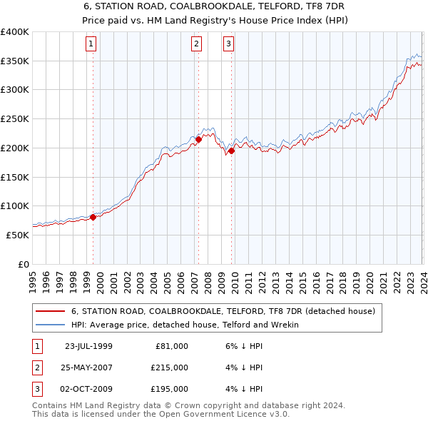 6, STATION ROAD, COALBROOKDALE, TELFORD, TF8 7DR: Price paid vs HM Land Registry's House Price Index