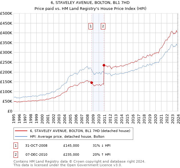 6, STAVELEY AVENUE, BOLTON, BL1 7HD: Price paid vs HM Land Registry's House Price Index