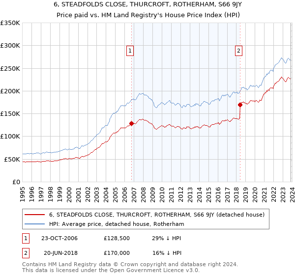 6, STEADFOLDS CLOSE, THURCROFT, ROTHERHAM, S66 9JY: Price paid vs HM Land Registry's House Price Index