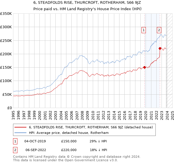 6, STEADFOLDS RISE, THURCROFT, ROTHERHAM, S66 9JZ: Price paid vs HM Land Registry's House Price Index